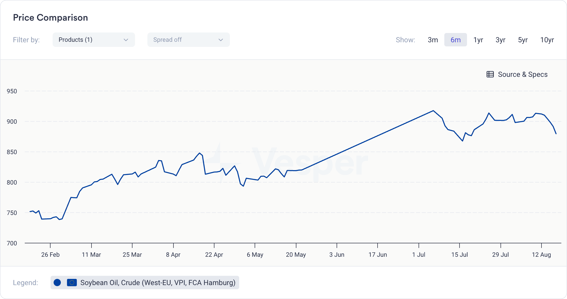 oils fats price index - spot prices as benchmarks