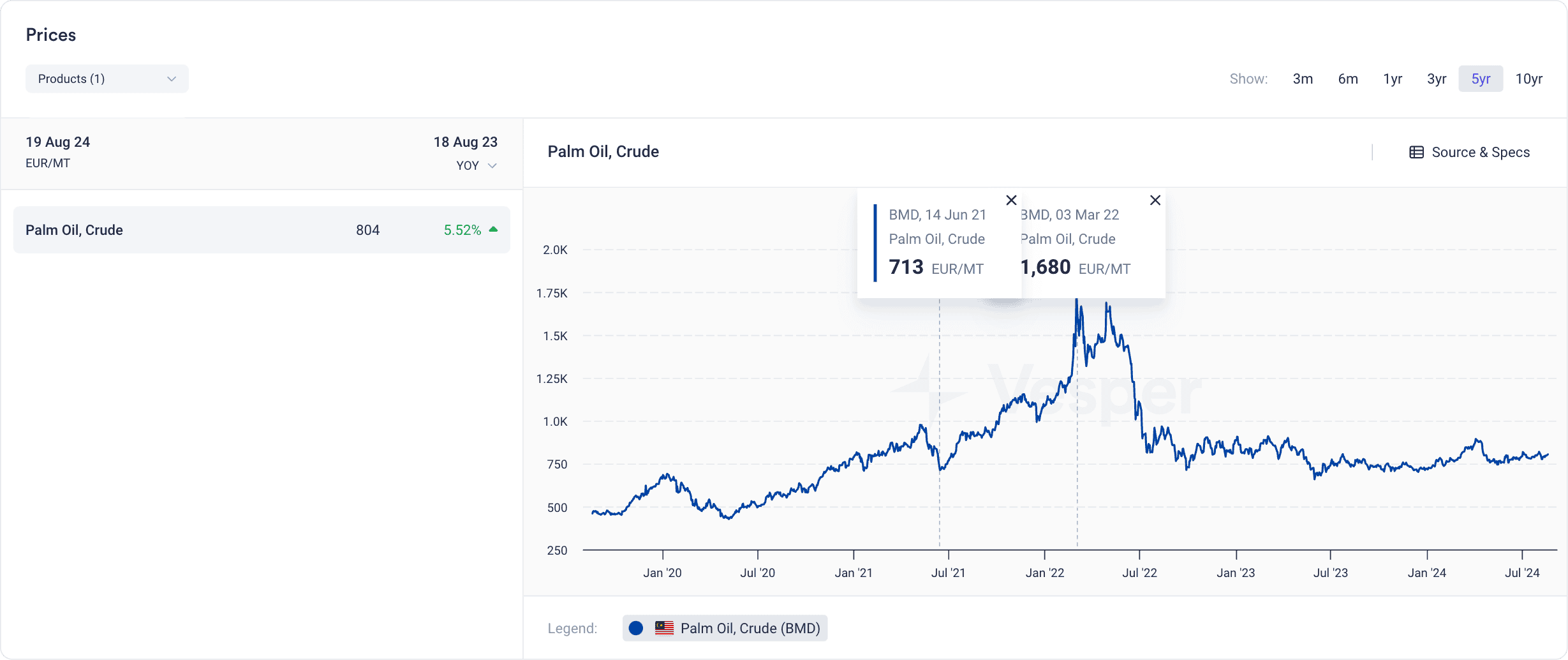 oils fats production data - production data impacts market prices