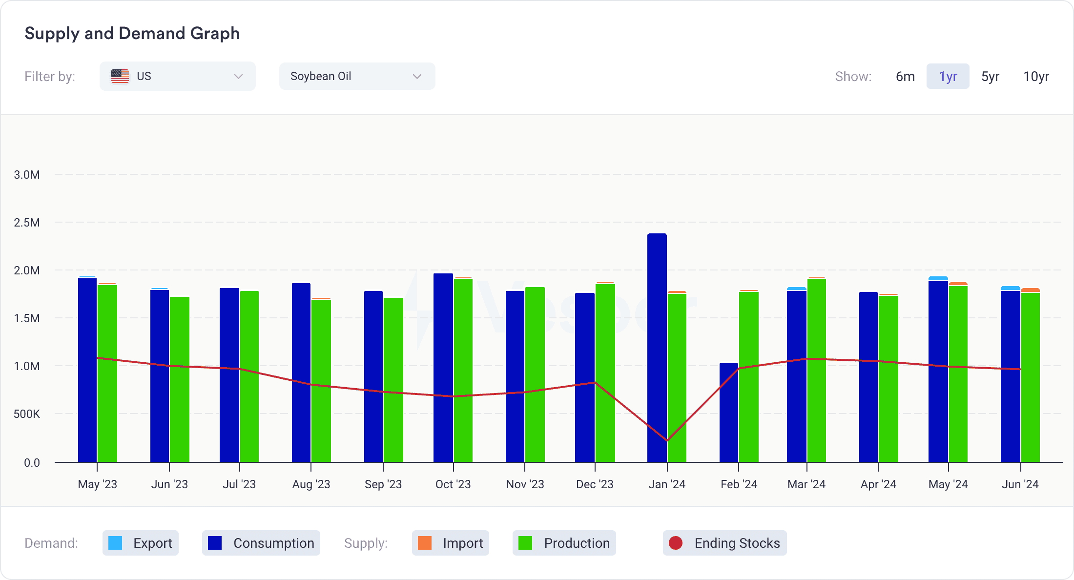 oils fats supply demand - key components supply demand data