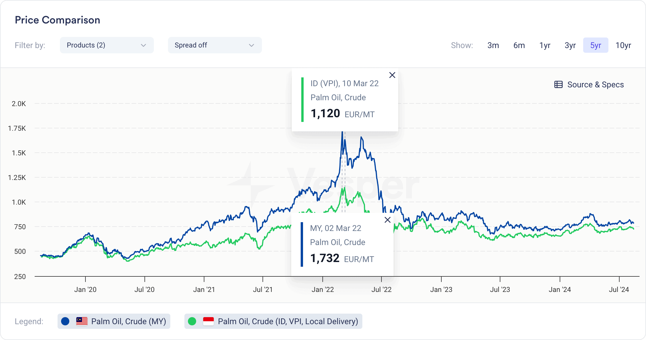 oils fats supply demand - labor and equipment costs