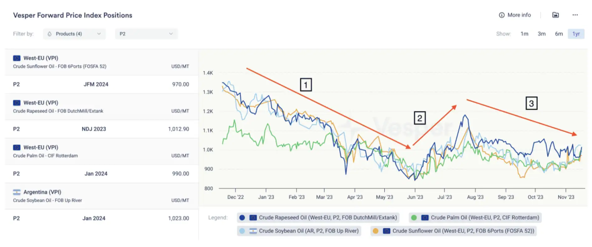 oils fats supply demand - trade policies and tariffs