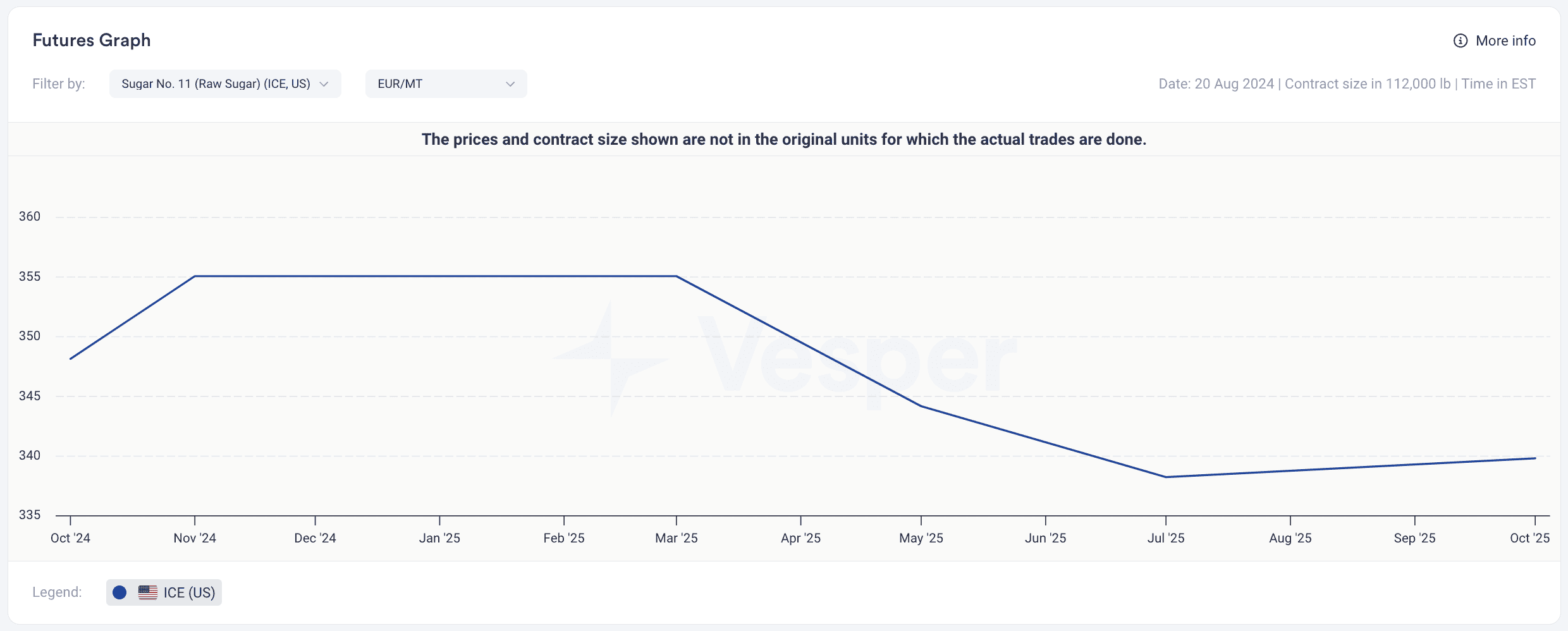 sugar futures - futures graph