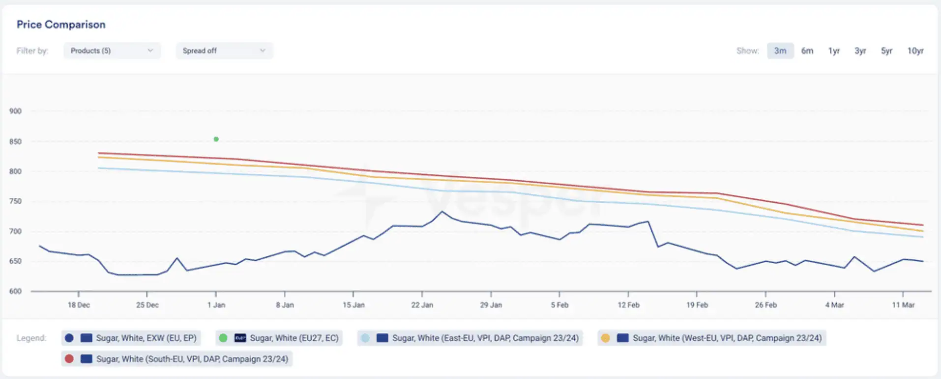 sugar import export - european white sugar prices