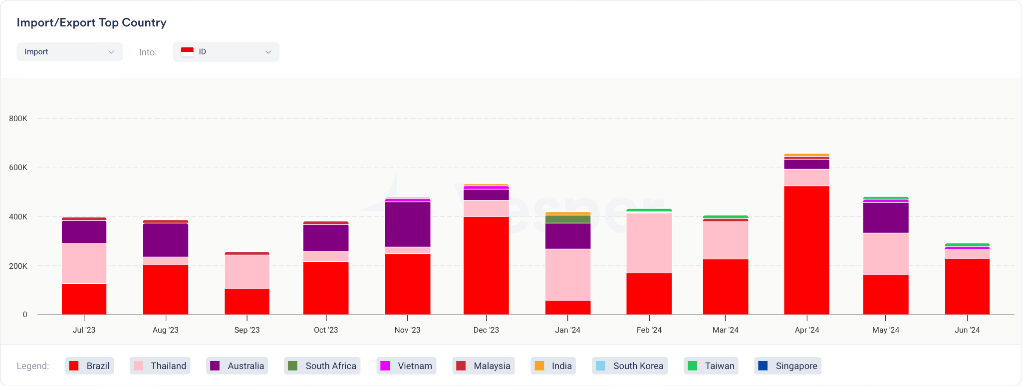 sugar import export - import export graph top country