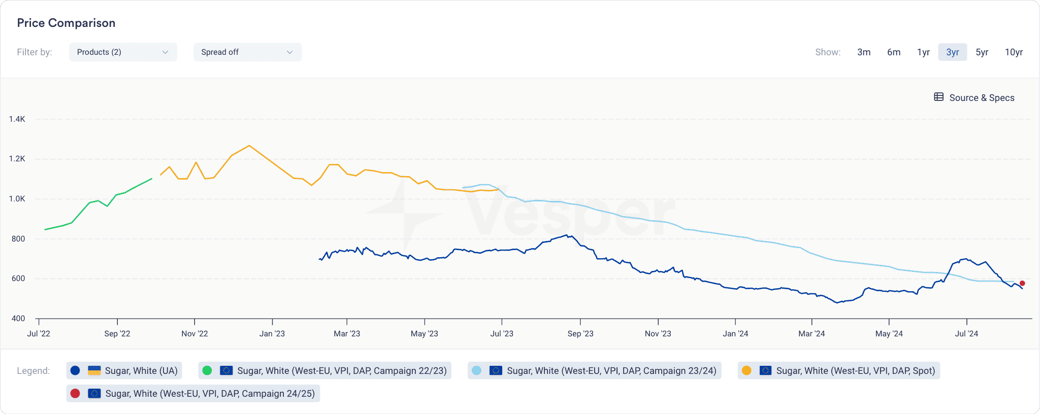 sugar import export - price comparison