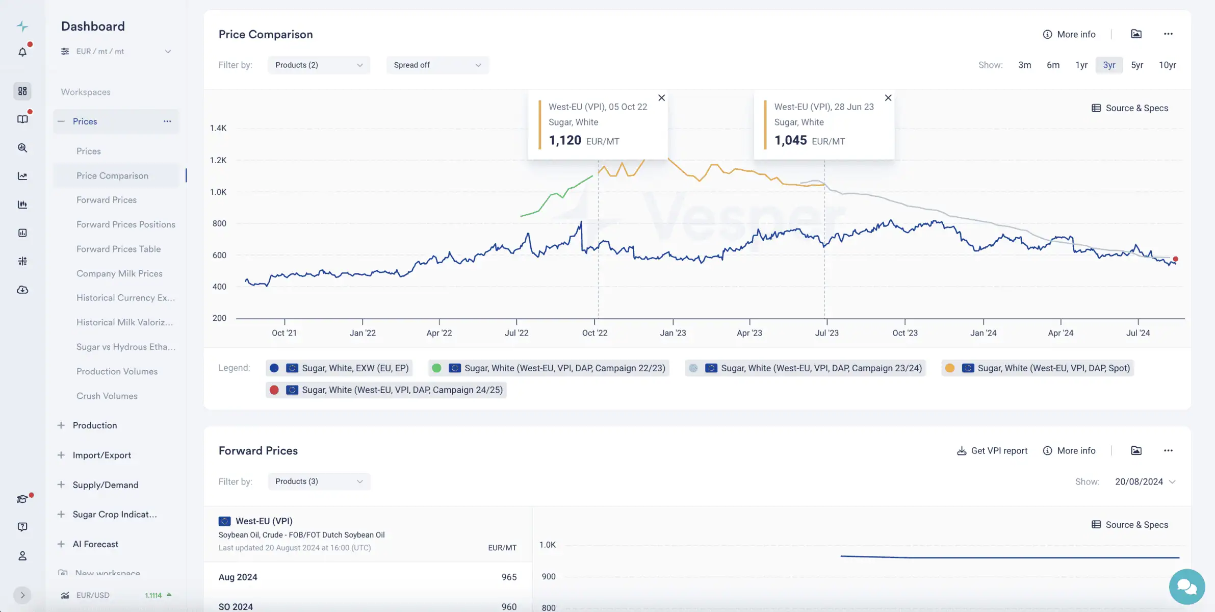 sugar market analysis - spot and campaign price comparison