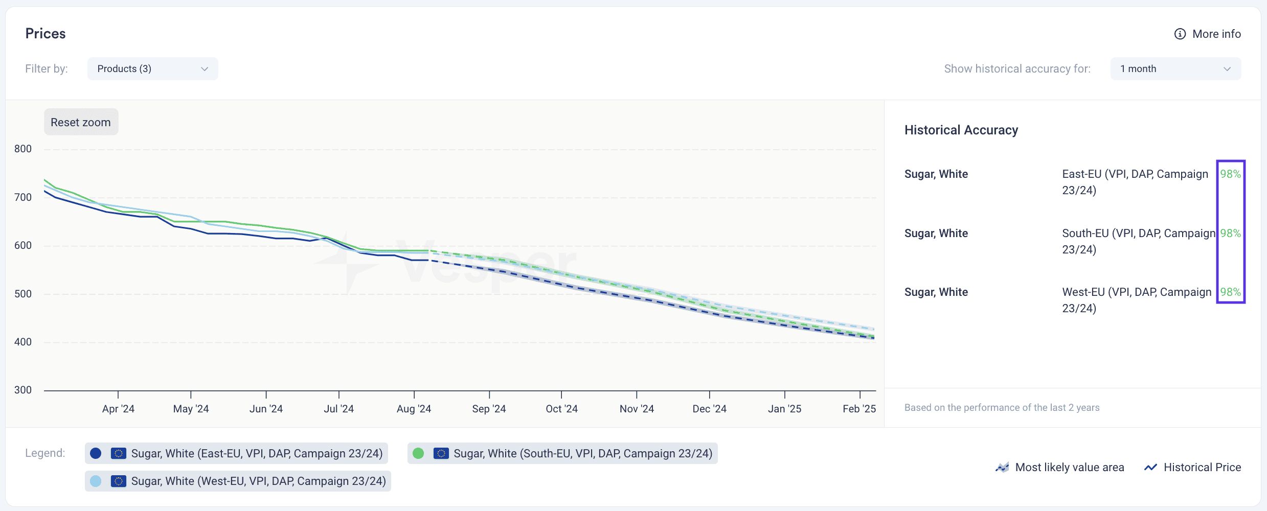 sugar price forecast - price forecast refined sugar