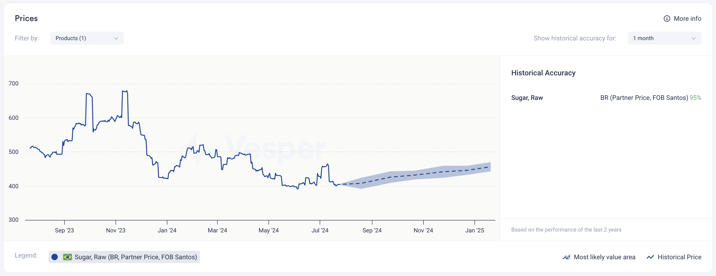 sugar price forecast - raw sugar forecast