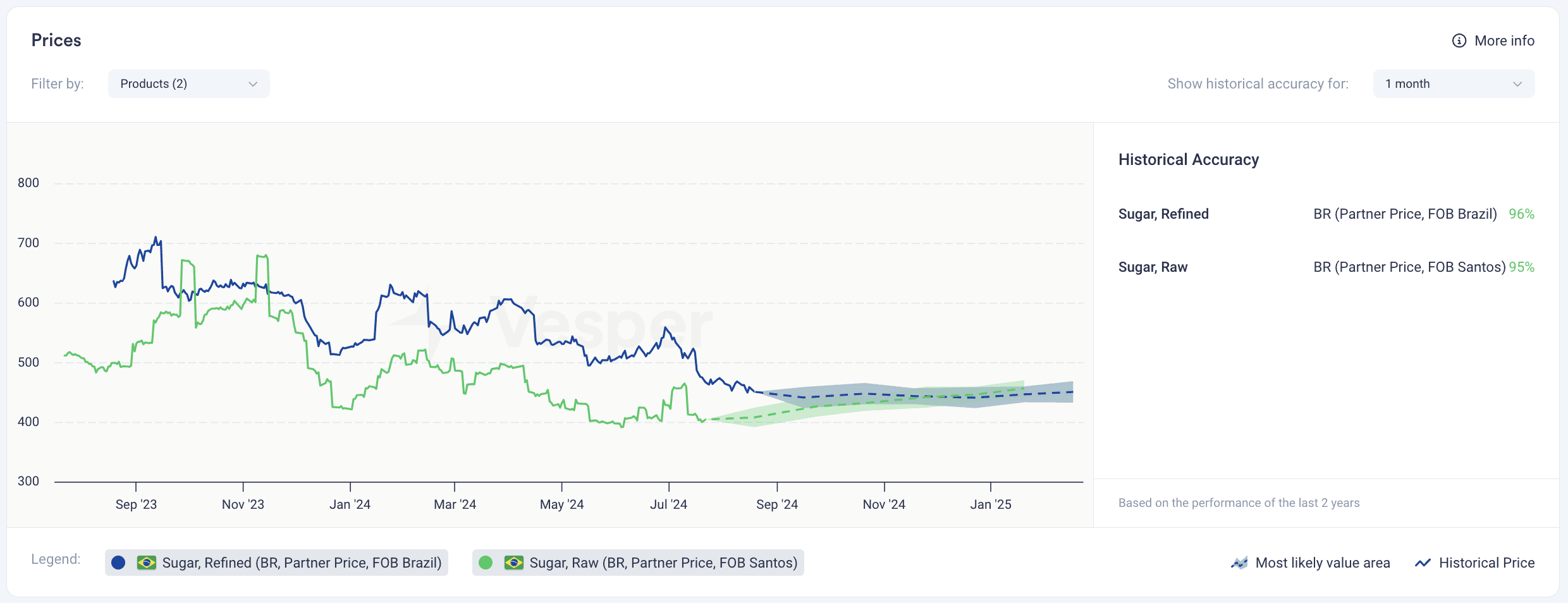 sugar price forecast - white sugar europe