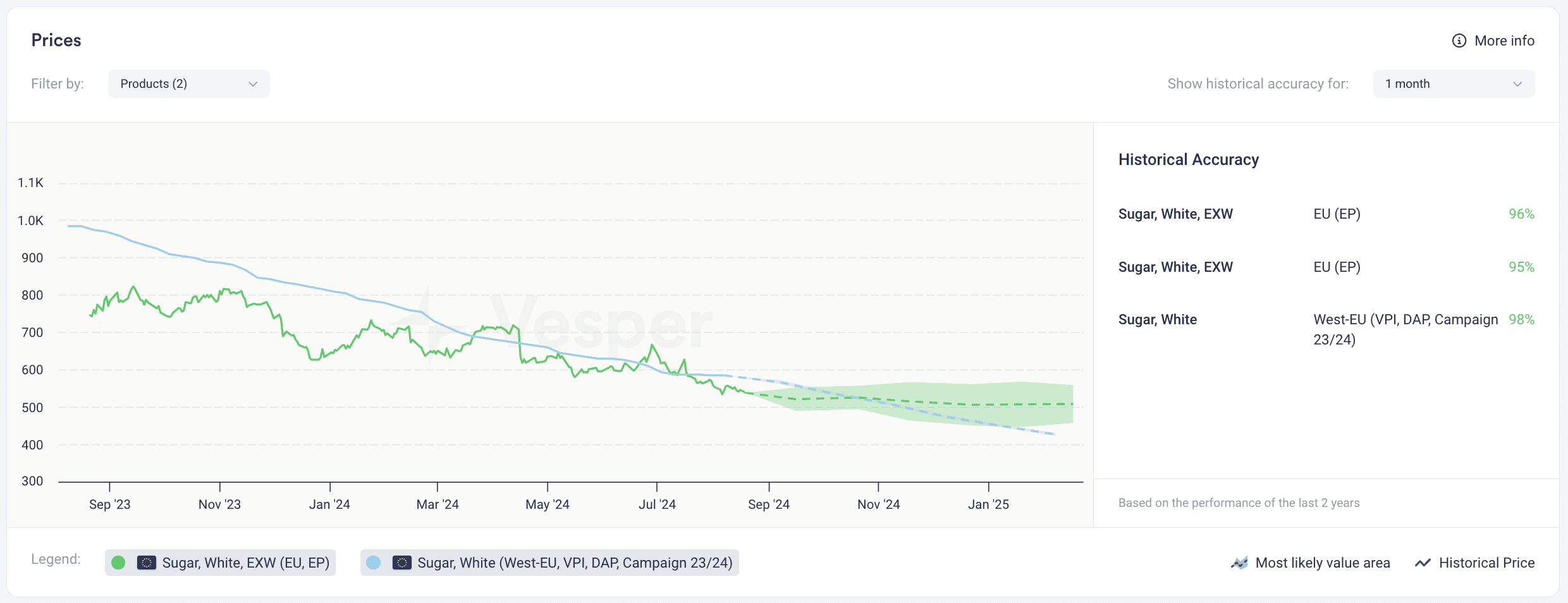 sugar price forecast - white sugar prices