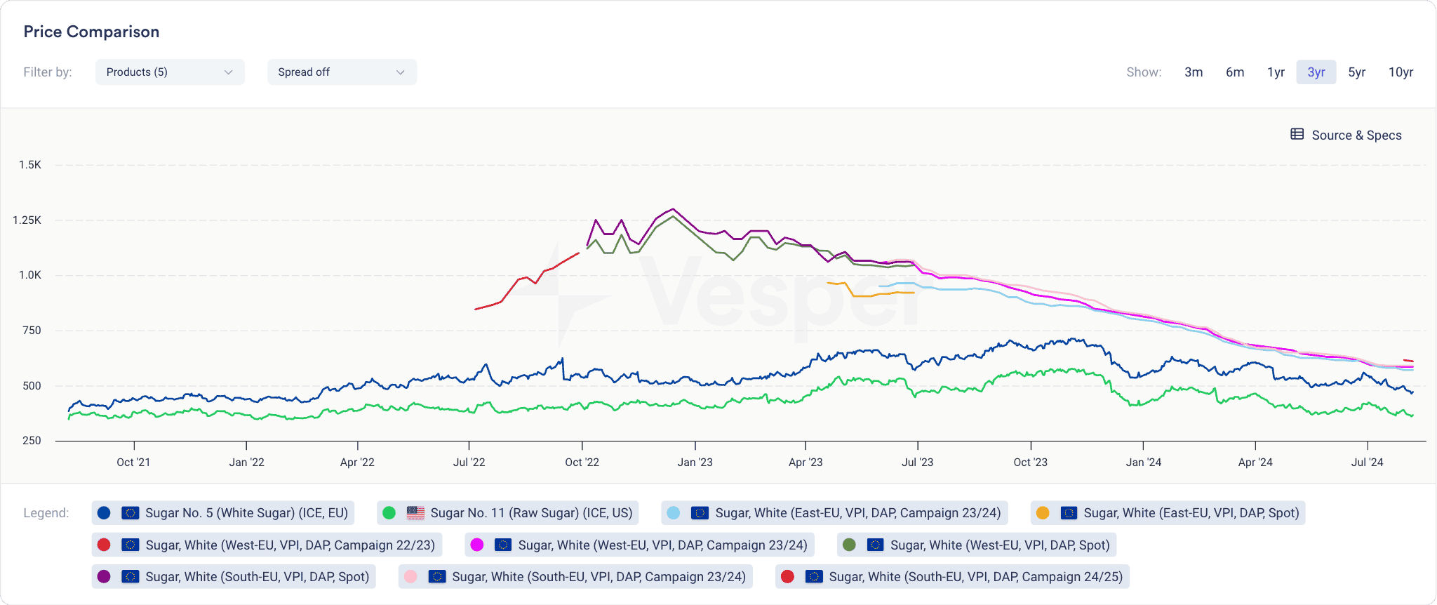 sugar price index - how price indeces differ across regions