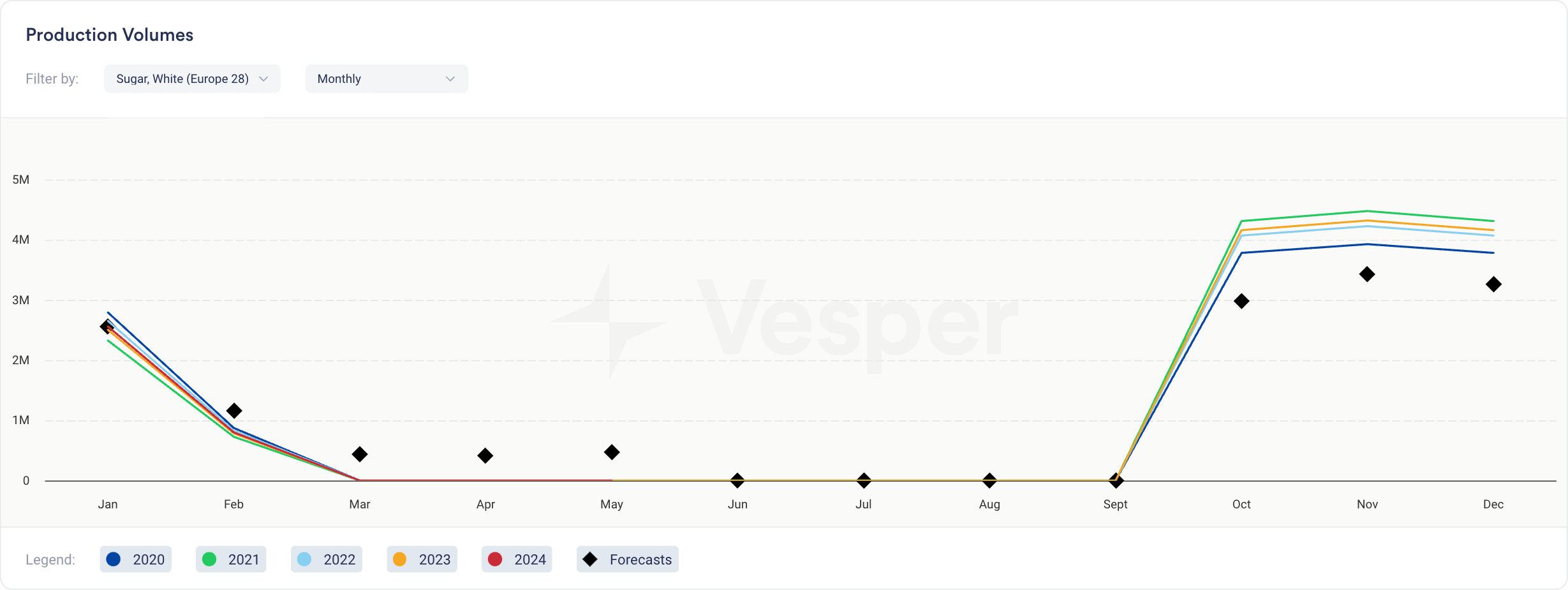 sugar production data - seasonal effects