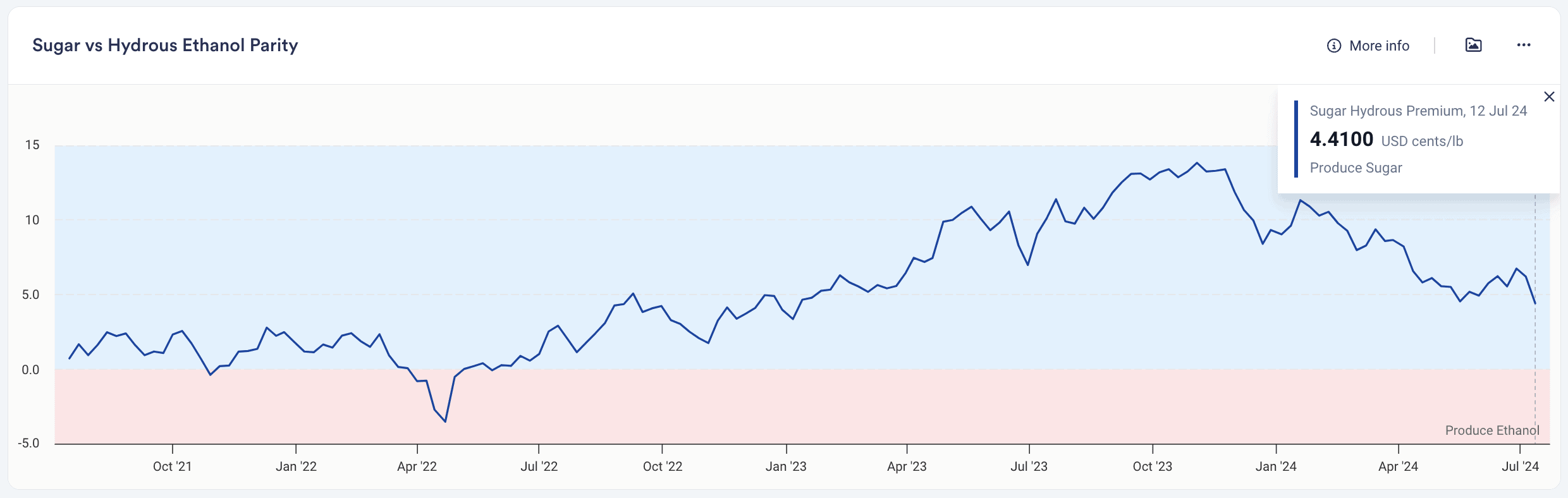 sugar production data - sugar vs hydranous ethanol parity