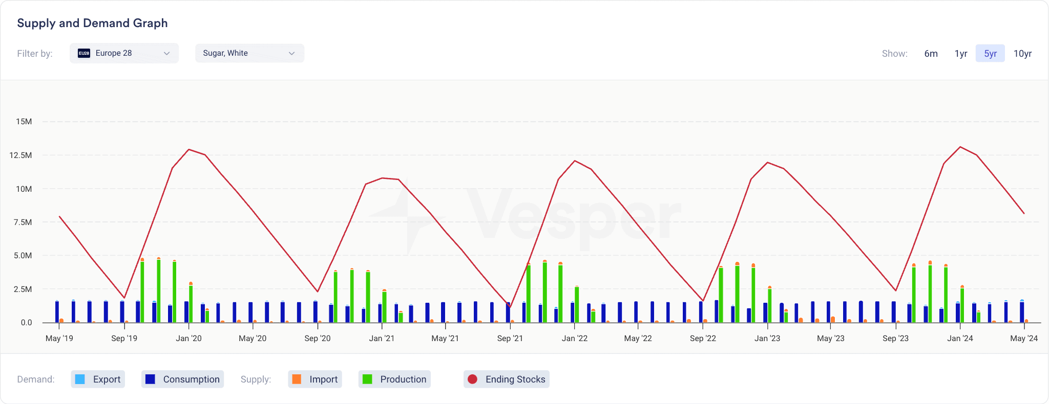 sugar supply and demand - key components