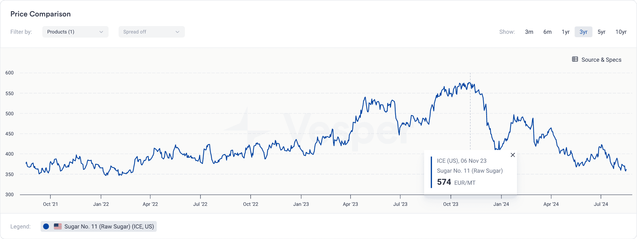 sugar supply and demand - price comparison widget