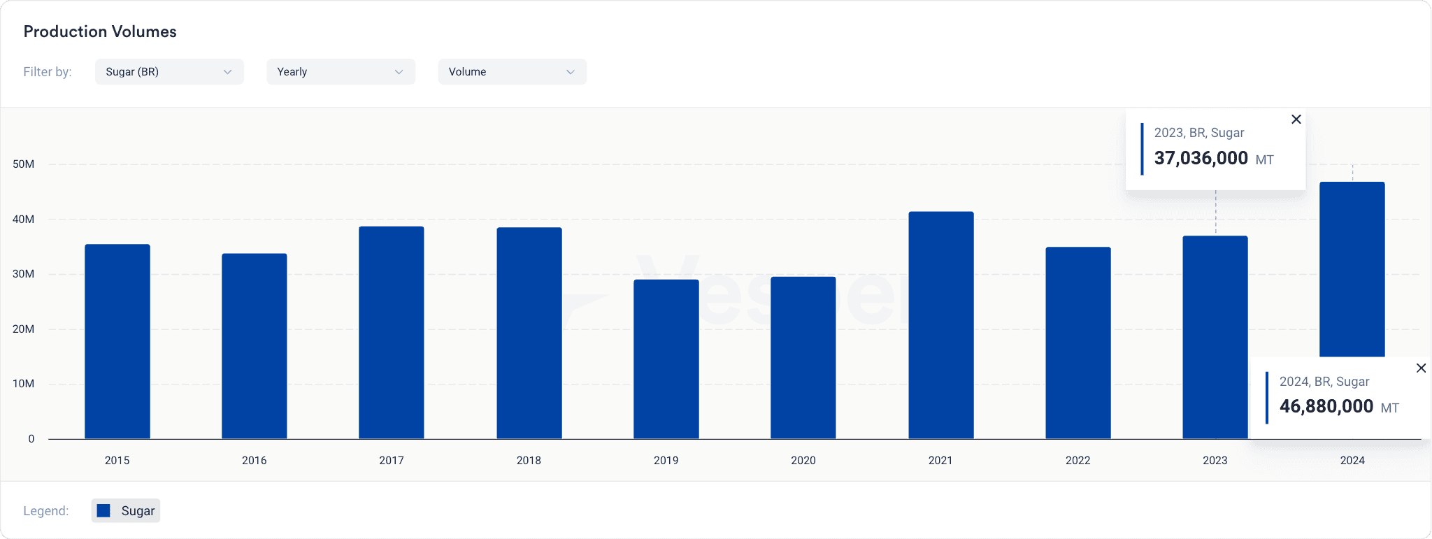 sugar supply and demand - production volumes