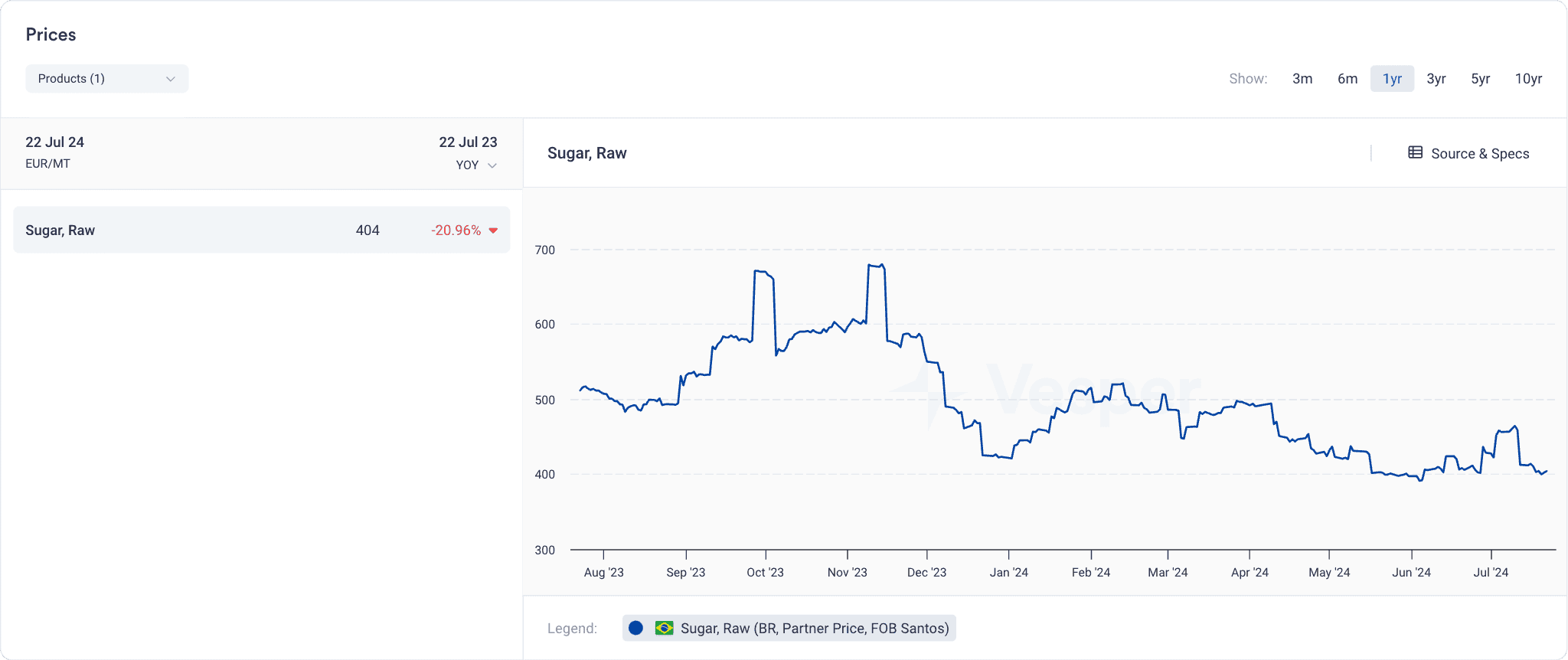 sugar supply and demand - raw sugar prices