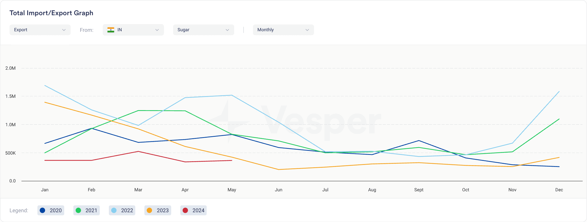 sugar supply and demand - total import export graph