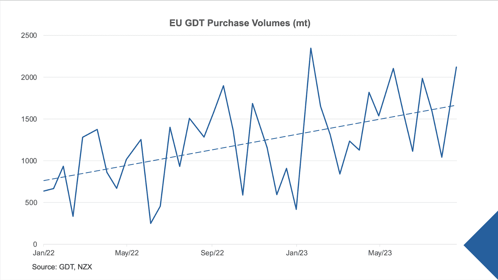 EU GDT Purchase Volumes