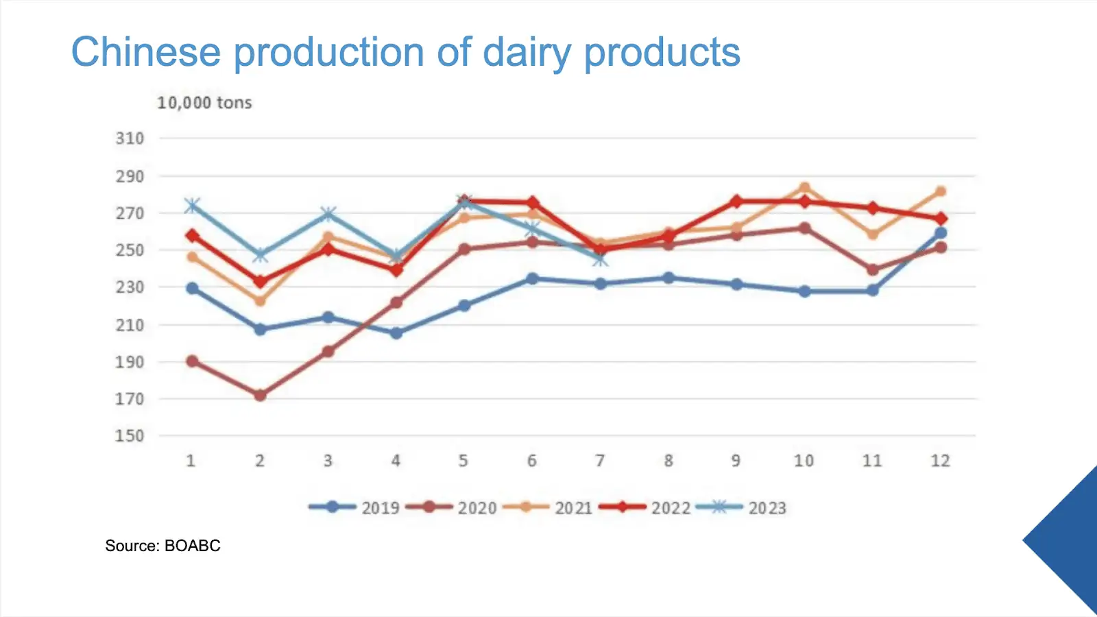 Chinese Production of Dairy